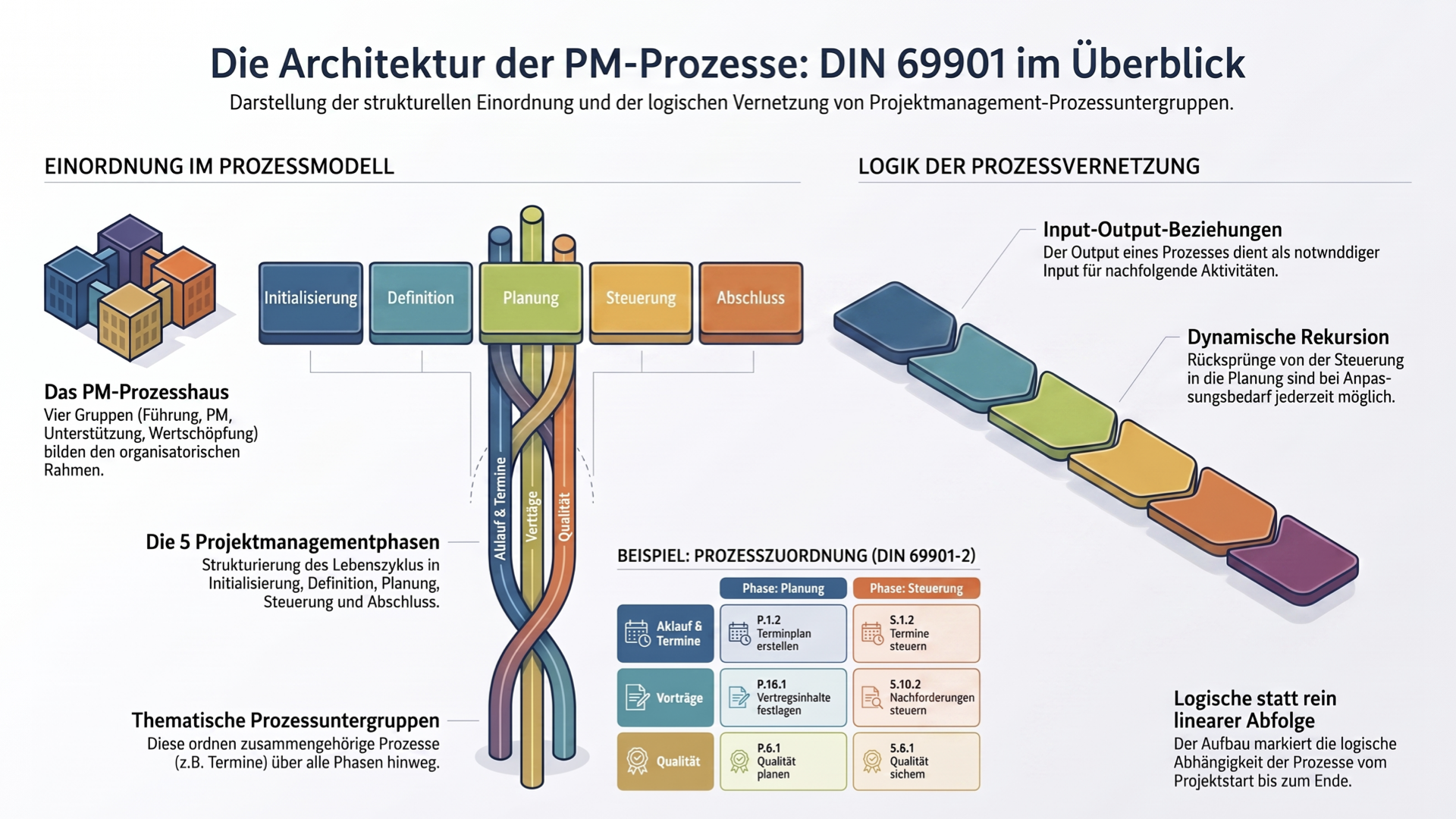 Die Architektur der PM-Prozesse: DIN 69901 im Überblick — Einordnung im Prozessmodell (PM-Prozesshaus, die fünf Projektmanagementphasen und thematische Prozessuntergruppen) sowie Logik der Prozessvernetzung mit Input-Output-Beziehungen, dynamischer Rekursion und logischer statt rein linearer Abfolge.